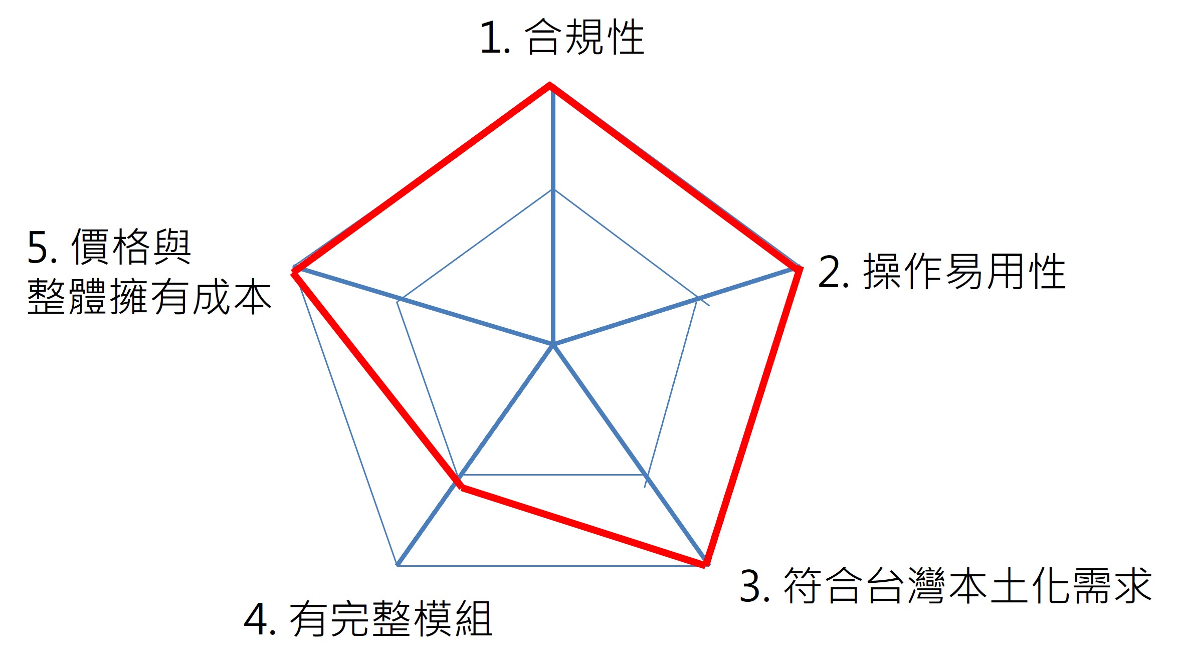 五角分析