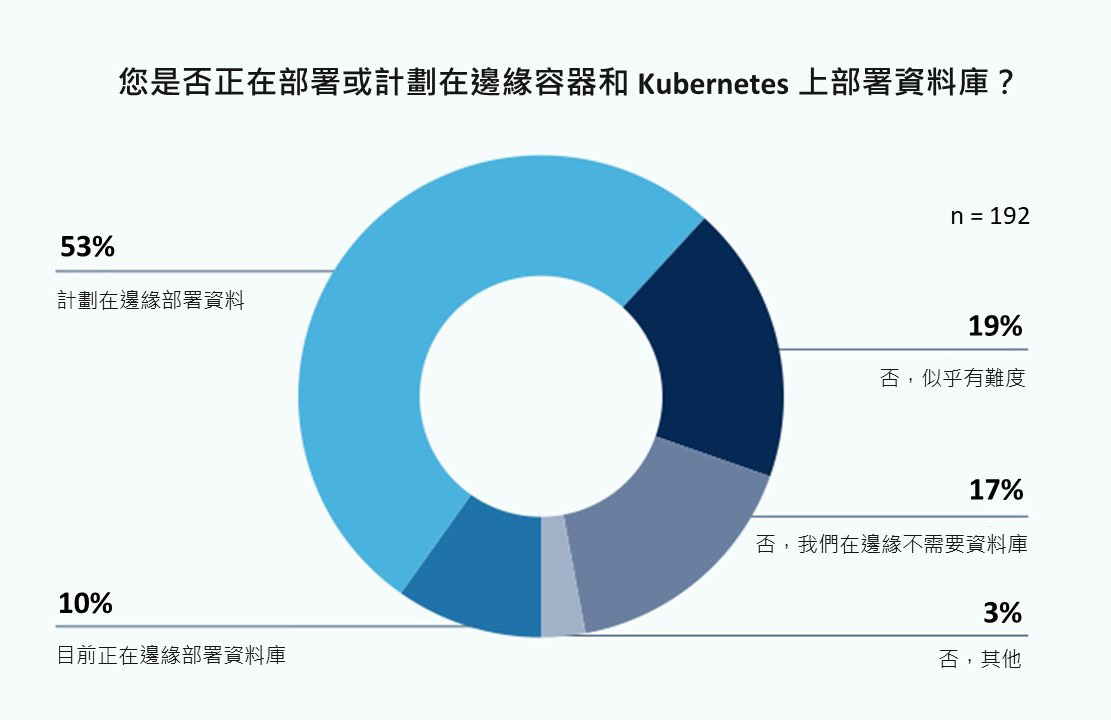 表 3、您是否正在部署或計劃在邊緣容器和 Kubernetes 上部署資料庫