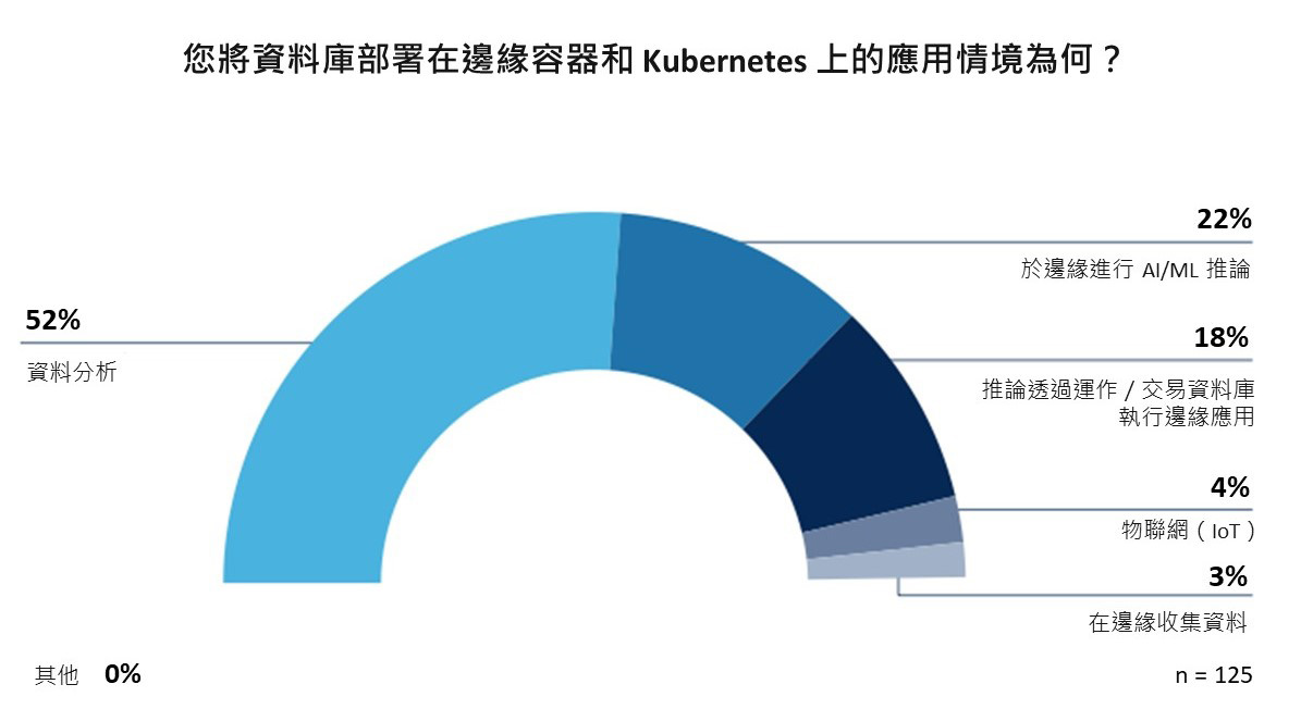 表 4、您將資料庫部署在邊緣容器和 Kubernetes 上的應用情境為何