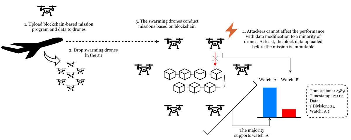 Blockchain as a Cyber Defense: Opportunities, Applications, and