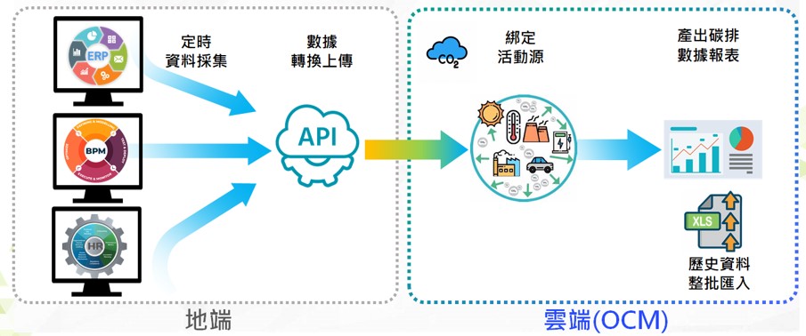 2-碳盤查-活動數據資料-整批匯入-API整合集成